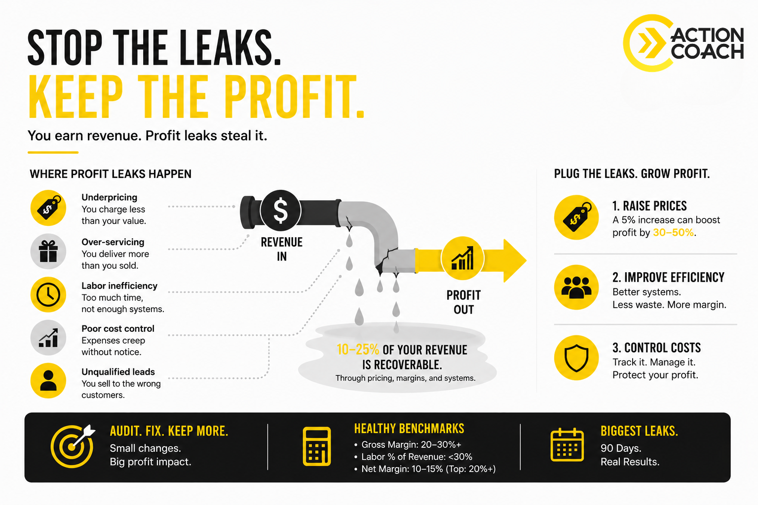 The Profit Leak Diagnostic: How to Recover 10–25% of Your Revenue in 90 Days